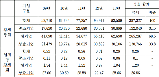 기업종류별 법인세 감세혜택 총액 (단위:억원, %)