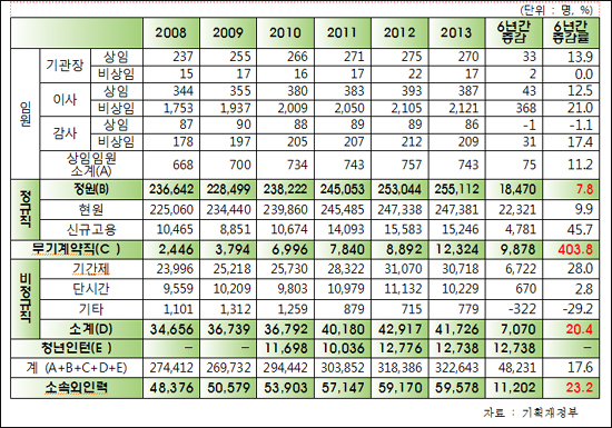 2008년부터 2013년까지 295개 공공기관 고용형태 현황.