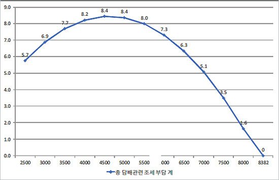 담배 가격대별 총 세수입 전망(단위, 조원)