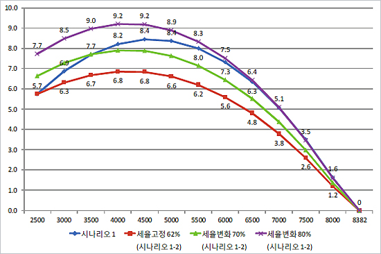  담뱃값과 세율 등 시나리오별 세수입 전망(단위,조원)