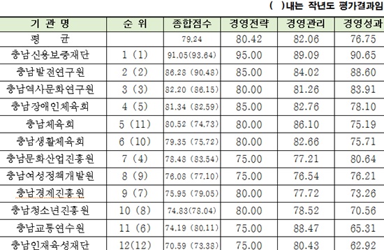 충남도 공공기관 경영평가 순위 