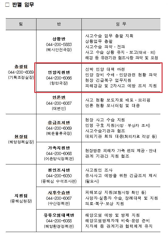 해수부의 세월호 중앙사곳수습본부 특별운영팀 반별업무