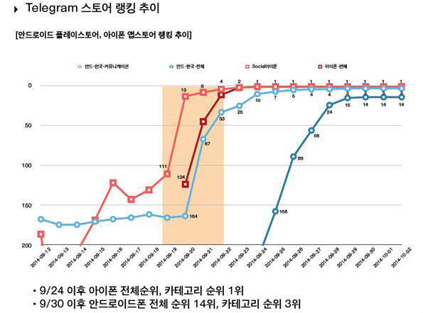 텔레그램 국내 애플 앱스토어와 안드로이드 구글플레이 순위 변화