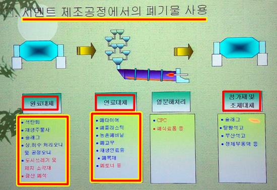 비가연성 쓰레기는 원료대체, 타는 쓰레기는 연료대체, 그리고 폐부동액 등은 첨가제 대체라는 이름으로 온갖 쓰레기들이 시멘트 제조에 사용됩니다. 대한민국 시멘트에 유해 중금속이 많은 이유입니다. 