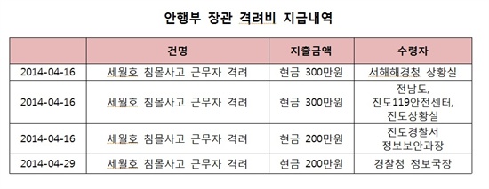  세월호 침몰 사고 당일인 지난 4월 16일, 안전행정부 장관이 사고 수습을 지휘해야하는 상황에서도 해경과 경찰, 진도 상황실 등에 격려비 명목으로 수백만 원의 현금을 지급한 것으로 확인됐다. 