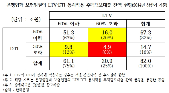  은행업과 보험업권으니 LTV·DTI 동시적용 주택담보대출 잔액 현황.