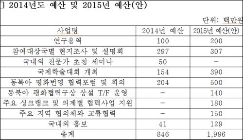  동북아평화협력구상 관련, 외교부의 2014년과 2015년 예산.