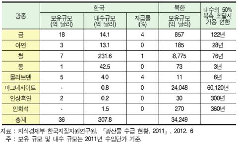 <표 1> 북한 개발 유망 광종의 한국 내수 규모와 가용 연한. (자료 : 현대경제연구원, 『통일 한국의 미래상』, 2012)
