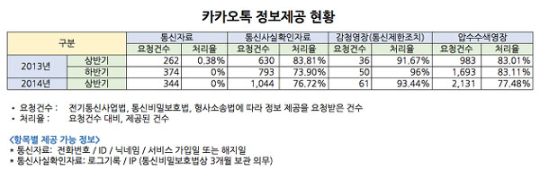 다음카카오가 8일 공개한 수사기관 카카오톡 정보 제공 현황