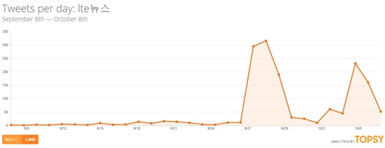 속시원한 정치 풍자로 인기를 끌고 있는 SBS 웃찾사의 한 코너 'LTE뉴스'는 방영 5개월째에 접어든 최근에 입소문을 탔다. 소셜 검색 분석사이트 TOPSY에 따르면 지난 9월26일을 기점으로 검색량이 여섯배 가까이 증가했다. 