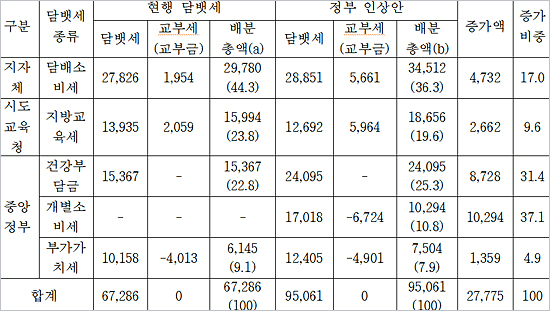 담뱃세의 지자체, 교육청, 중앙정부 배분 현황 (단위 : 억원, %)
