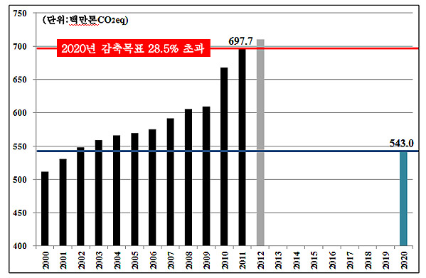 온실가스 배출량 변화추이 (2000~2011)