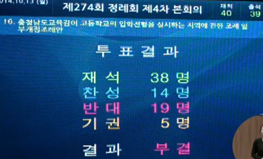  충남도의회 본회의에서 '천안지역 고교평준화 개정조례안'이 찬성 14표, 반대 19표, 기권5표로 부결됐다.