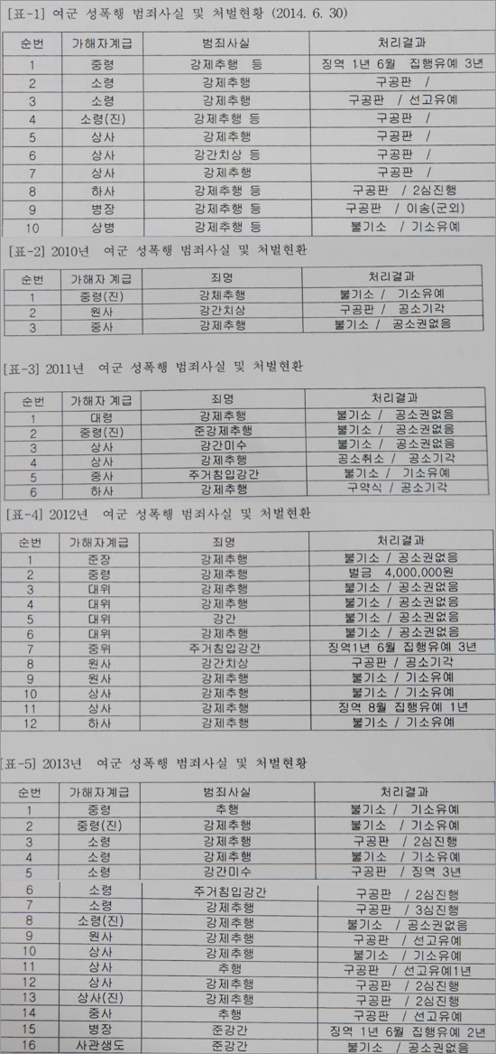  새누리당 손인춘 의원이 공개한 지난 2010년 부터 2014년 6월까지 여군 성폭행 사건 발생 현황과 처벌 현황.