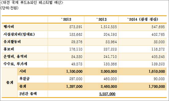 지난 3년 간 대전 국제 푸드&와인 페스티벌에 사용된 예산 내역.