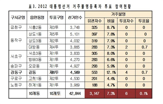  2012년 대선 거주불명등록자 투표 참여 현황