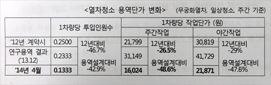  새정치민주연합 김경협 의원이 공개한 '한국철도공사 열차청소 용역단가 변화표'