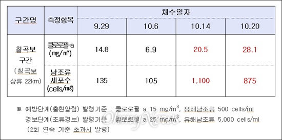  대구지방환경청은 낙동강 칠곡보 구간에서 클로로필-a 농도와 남조류 세포수가 2회 연속 초과해 21일 조류경보인 '출현알림'을 발령했다.