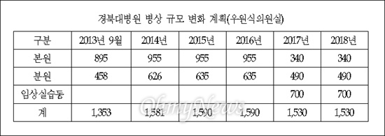 우원식 새정치민주연합 국회의원이 경북대병원으로부터 받아 공개한 병상 규모 변화 계획. 경북대병원이 700석 규모의 임상실습동을 준공할 경우 본원과 칠곡병원의 병상을 대폭 줄이는 것으로 계획하고 있어 3차병원으로서의 역할을 하지 못할 것이라는 우려를 낳고 있다.