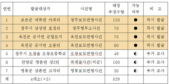 충북지역 한국전쟁 민간인희생자 유해 발굴 대상 추정지
