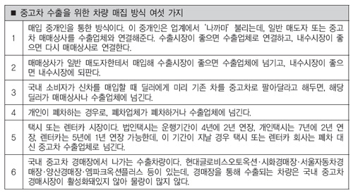 국내 중고차 수출업체는 크게 6가지 방식을 통해 중고차를 매집하고 있다.