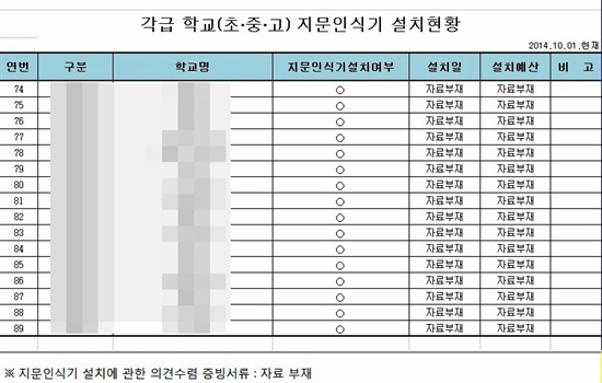 광주시교육청은 지문인식기를 설치한 학교의 '당사자 개인정보공개 동의' 여부를 모르고 있었으며 지문인식기의 설치예산, 설치날짜 등 기본 정보 역시 "자료부재"를 이유로 밝히지 않았다.