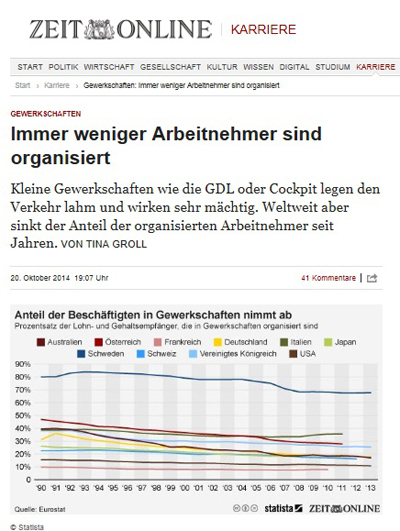 독일 언론인 <디 자이트>가 각 국가별 노동조합 규모의 추세를 그래픽으로 보여주고 있다. 전반적으로 노동조합의 규모가 감소하고 있다. 
