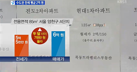 수도권 전세가 급등 현상을 보도한 10월 22일자 <KBS 9뉴스>