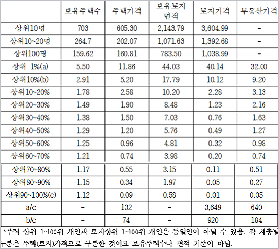 계층별 1인당 부동산 보유현황(2013년 기준, 단위:채, 천제곱미터, 억원)