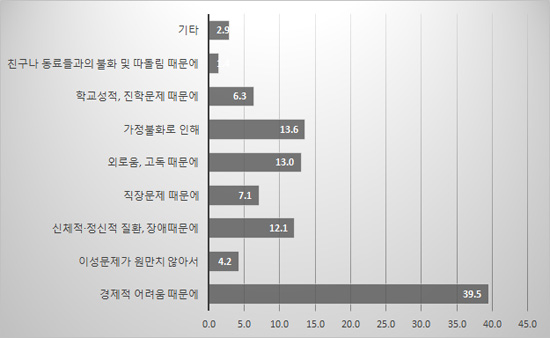 자살 충동을 느낀 이유 통계청의 2012년 사회조사 결과에 따르면 자살 충동을 느낀 13세 이상의 인구 중 39.5%가 '경제적 어려움 때문'이라고 답했다. 