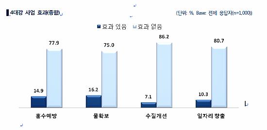 10명 중 8명, "4대강 효과 없다" 시민환경연구소 조사 결과 국민들은 4대강 사업에 대해 압도적으로 부정적 의견을 밝히고 있다.