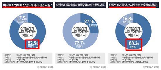 응답자 중 82.5%는 쓰레기로 시멘트가 만들어진다는 사실을 몰랐습니다. 그리고 83.2%의 국민들이 쓰레기로 시멘트를 만들어서는 안 된다고 응답했습니다. 