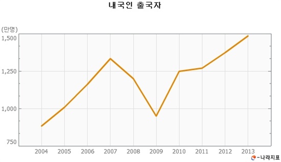  내국인 출국자 변화 추이