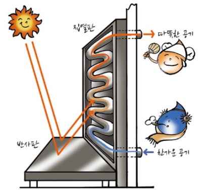 햇빛온풍기는 온도가 높아지면 공기가 상승하고 온도가 낮아지면 하강하는 대류현상을 이용한다.