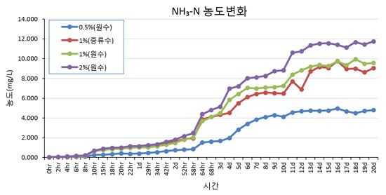 큰빗이끼벌레 농도별 암모니아성질소 NH3-N