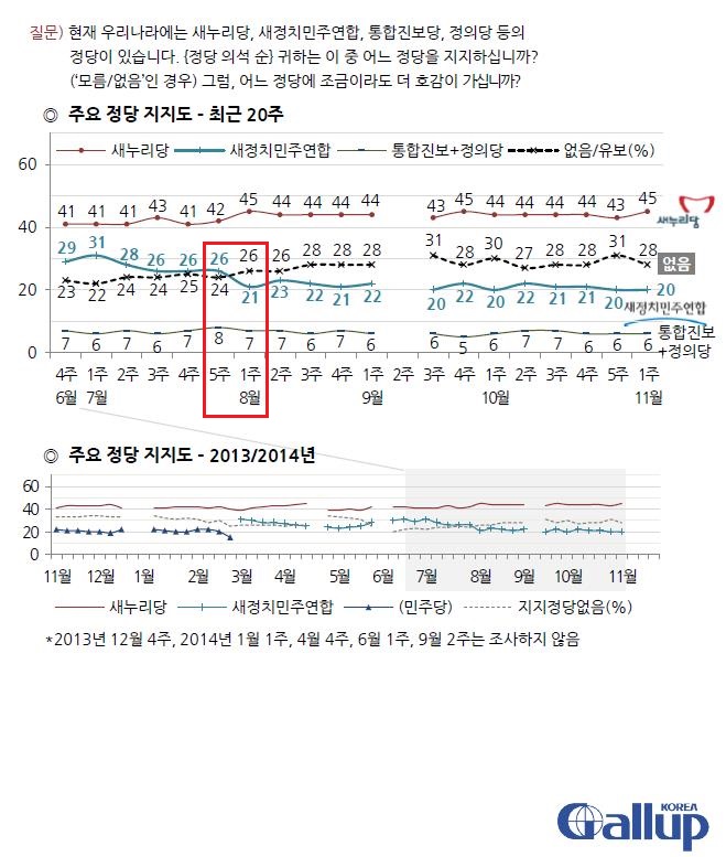   11월 7일 현재 주요정당 지지율변화.