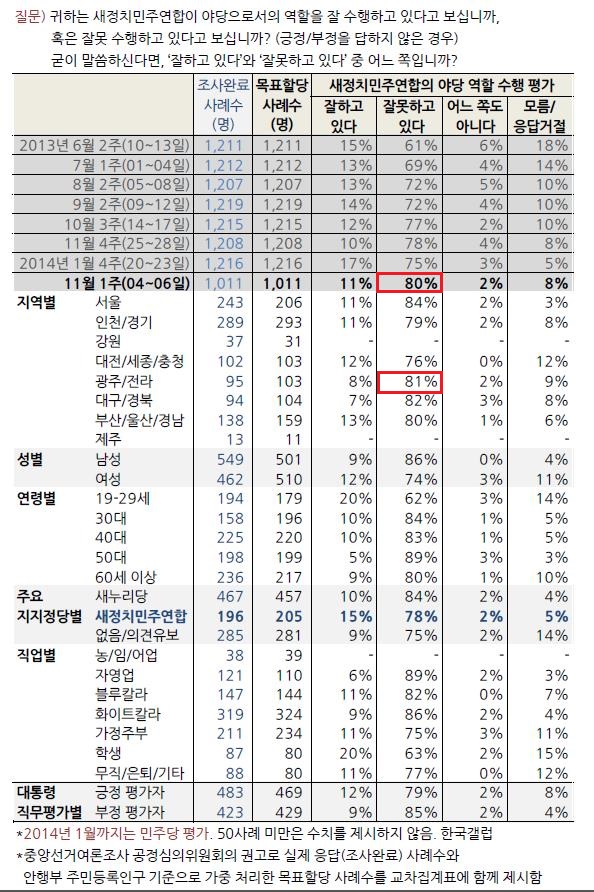   새정치연합 야당 역할 수행평가 여론조사결과