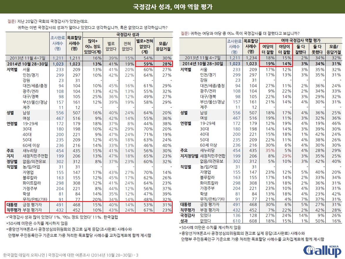   국정감사 성과, 여야 역할 평가 여론조사 결과.