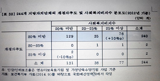244개 지자체 재정자주도 및 사회복지비수 분포도(2012년 기준)