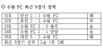  수원 FC의 최근 5경기 성적