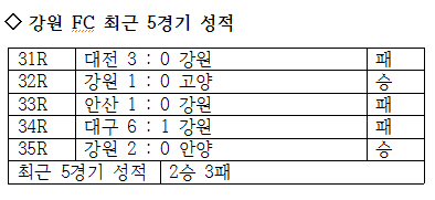  강원 FC의 최근 5경기 성적