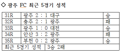  광주 FC의 최근 5경기 성적