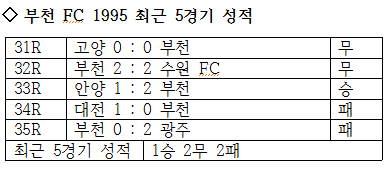  부천 FC 1995의 최근 5경기 성적