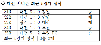  대전 시티즌의 최근 5경기 성적