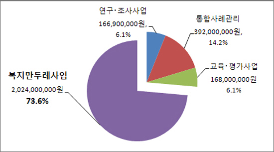 2014년도 대전복지재단 사업비 분석.