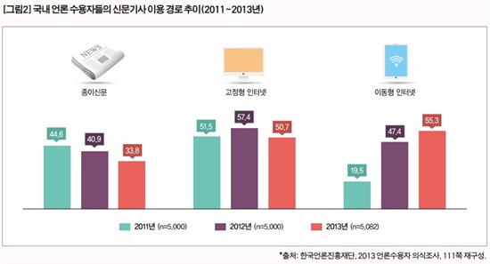 국내외 언론사들이 앞다투어 '디지털 퍼스트' 행보를 걷는 이유는 뉴스 소비 행태 변화에서 근거를 찾을 수 있다. 한국언론진흥재단이 실시한 조사에 따르면 2013년 소비자들은 종이신문이나 PC보다 모바일 기기로 뉴스를 많이 이용하는 것으로 나타났다.