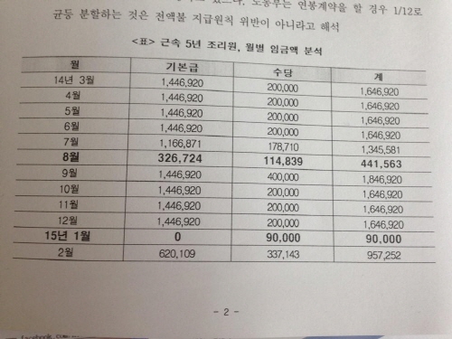 근속 5년차 조리종사원은 한달 평균 165만원의 임금을 받는다. 그러나 내년 1월에는 방학이라는 이유로 기본급이 없이 단 돈 9만원만 받을 전망이다. 