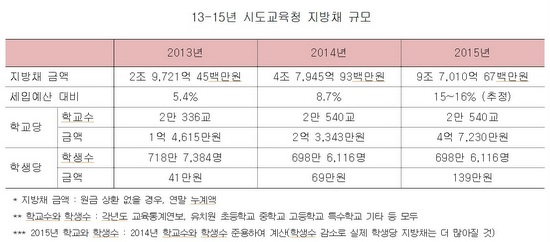  정진후 의원실이 분석한 '2013∼2015년 시도교육청 지방채 규모’표. 