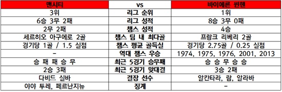 양 팀 비교 맨체스터 시티와 바이에른 뮌헨의 경기력 분석