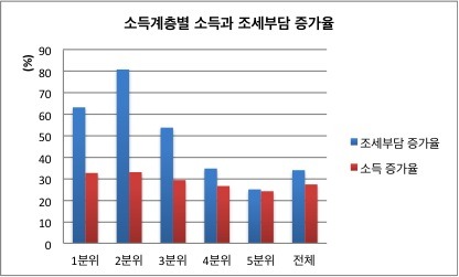 주) 통계청 가계동향조사 자료를 바탕으로 선대인경제연구소 작성